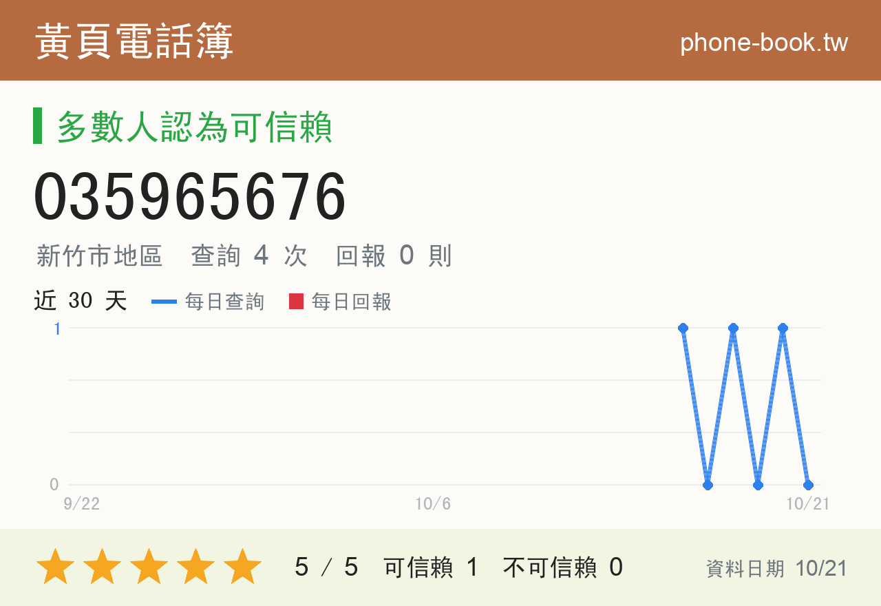 035965676 評分卡：查詢 4 次、網友回報 0 則