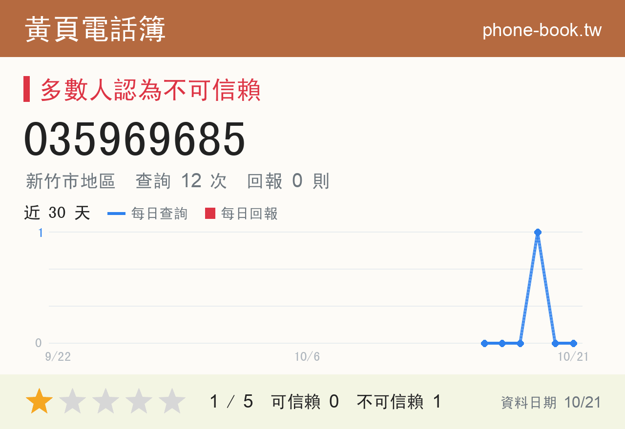 035969685 評分卡：查詢 12 次、網友回報 0 則