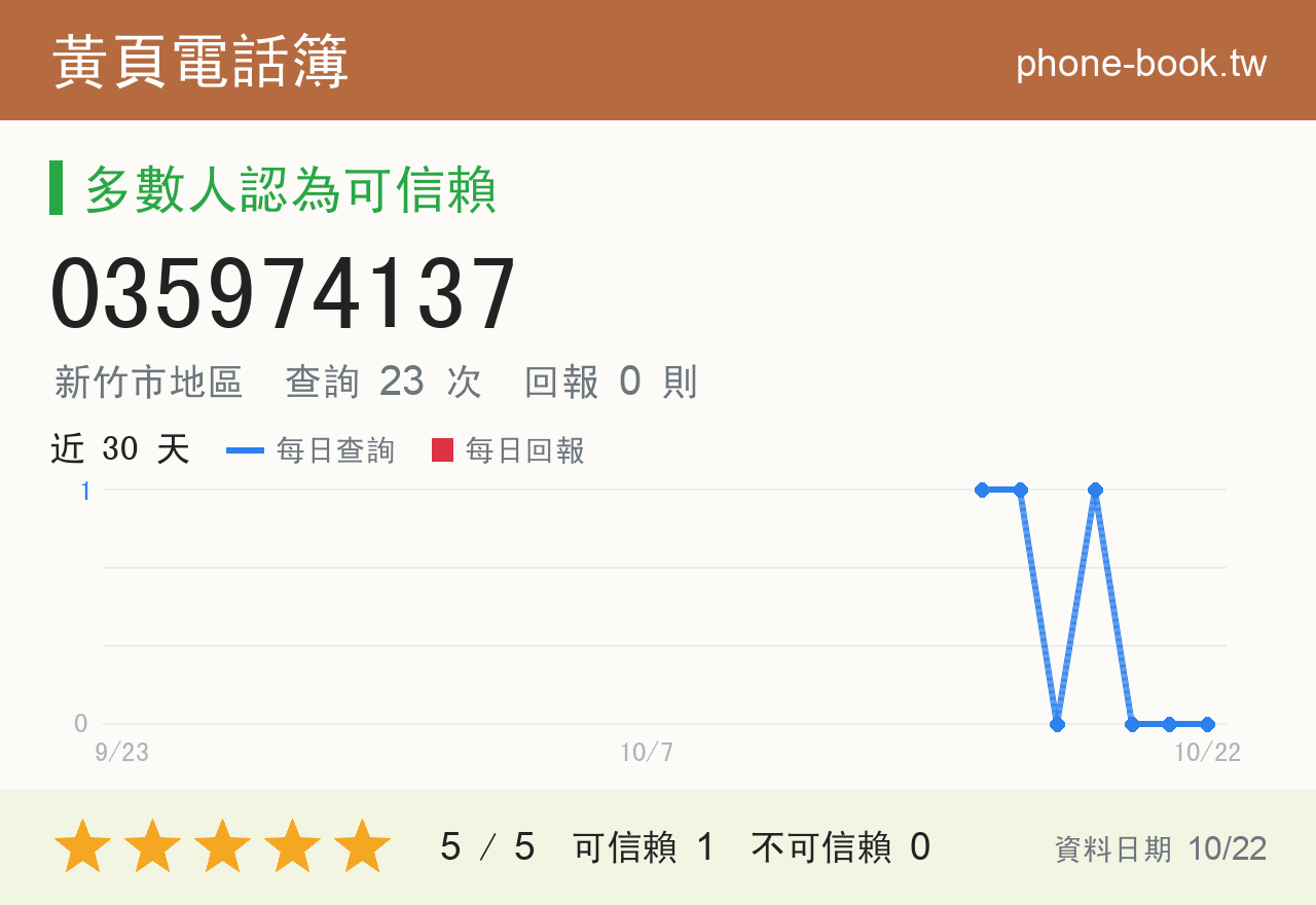 035974137 評分卡：查詢 23 次、網友回報 0 則