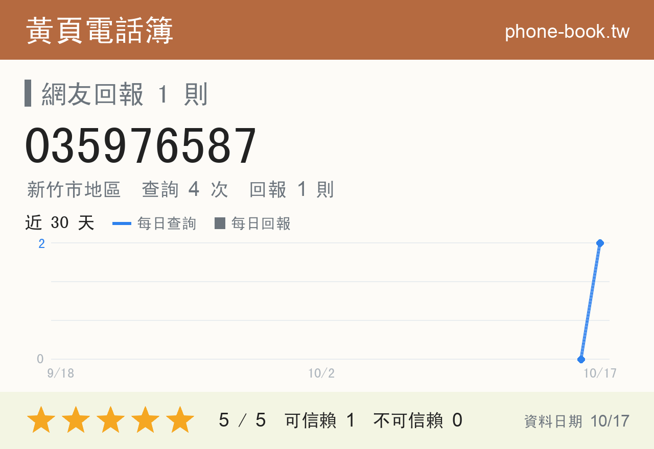 035976587 評分卡：查詢 4 次、網友回報 1 則