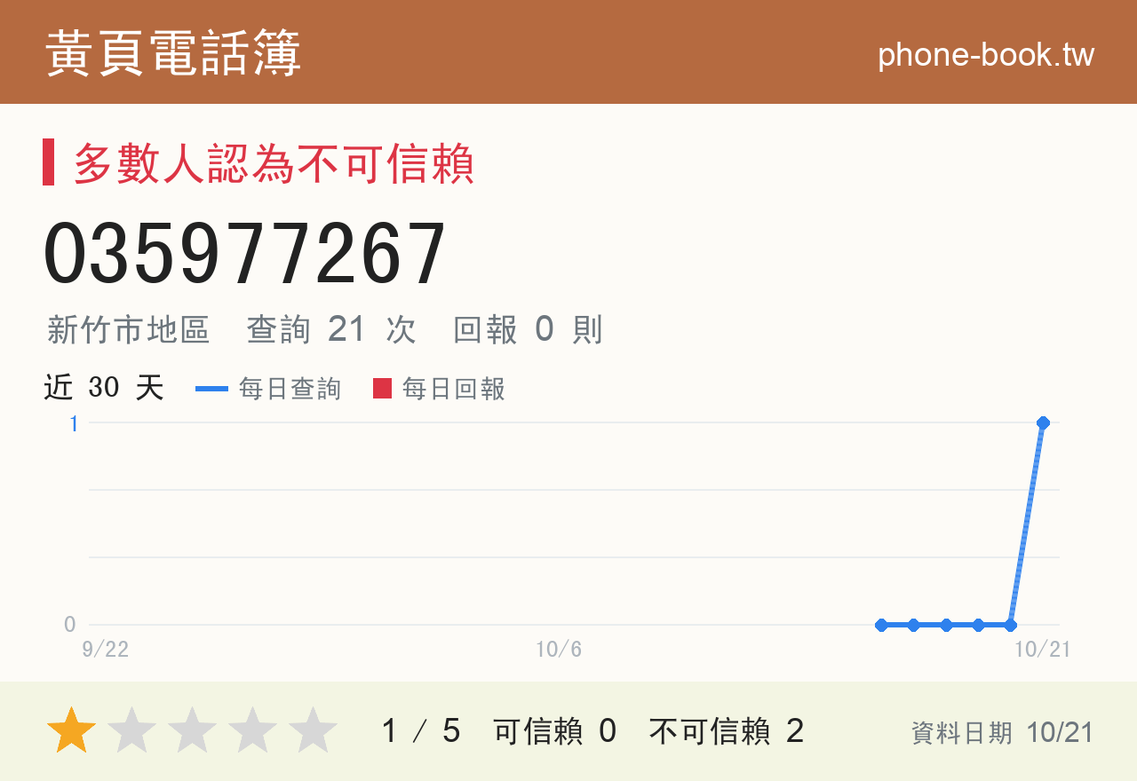 035977267 評分卡：查詢 21 次、網友回報 0 則