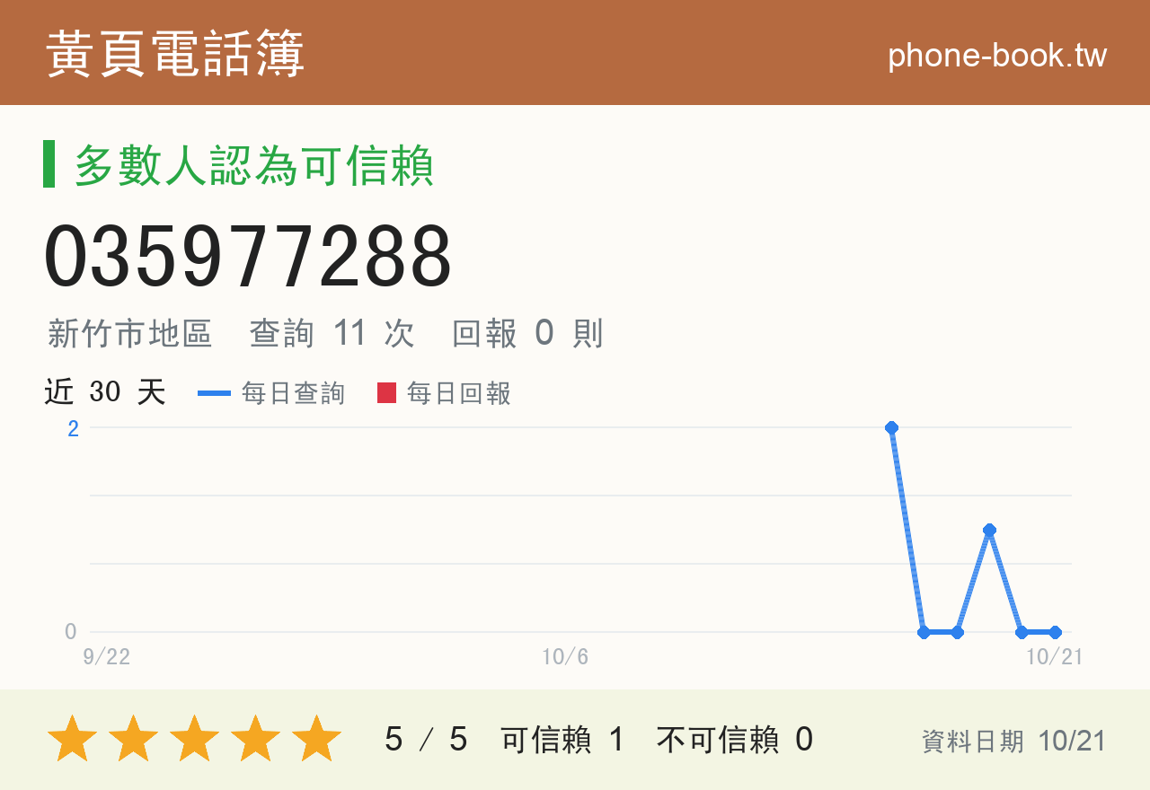 035977288 評分卡：查詢 11 次、網友回報 0 則
