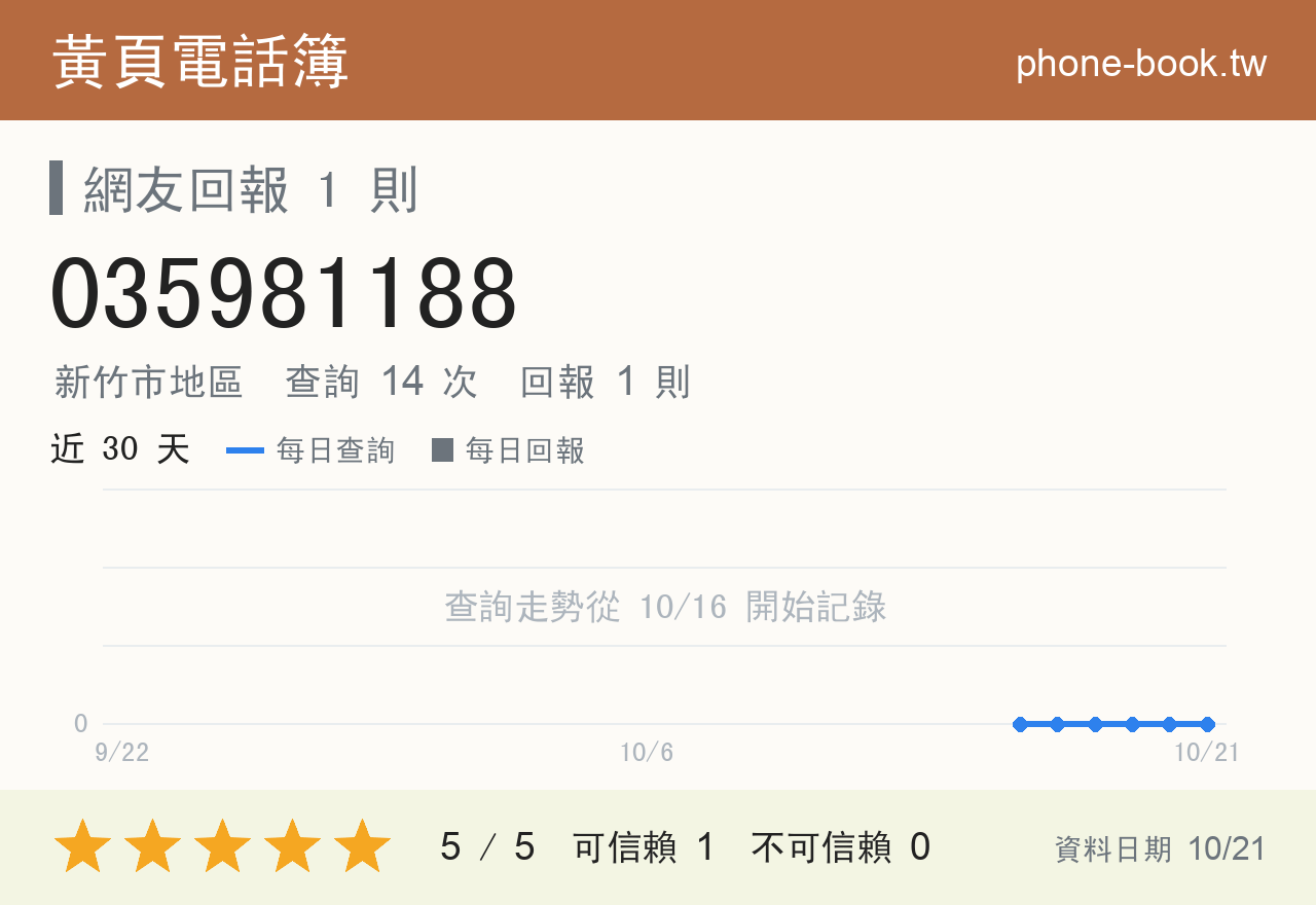 035981188 評分卡：查詢 14 次、網友回報 1 則