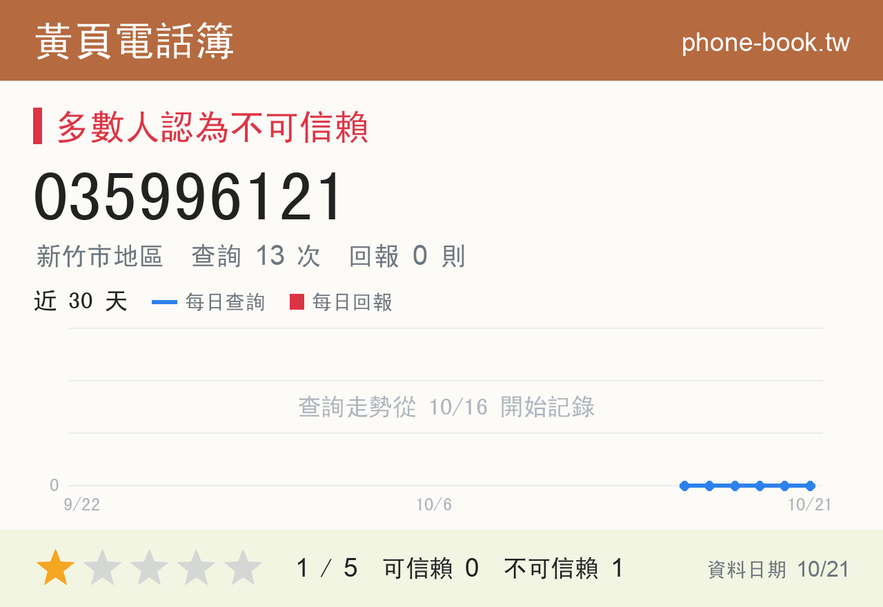 035996121 評分卡：查詢 13 次、網友回報 0 則