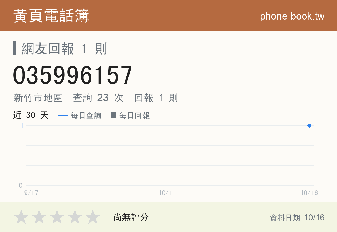 035996157 評分卡：查詢 23 次、網友回報 1 則