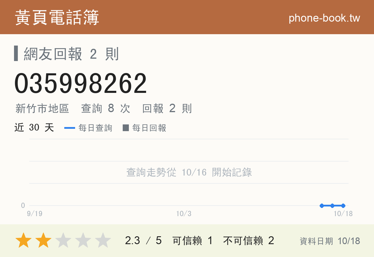 035998262 評分卡：查詢 8 次、網友回報 2 則