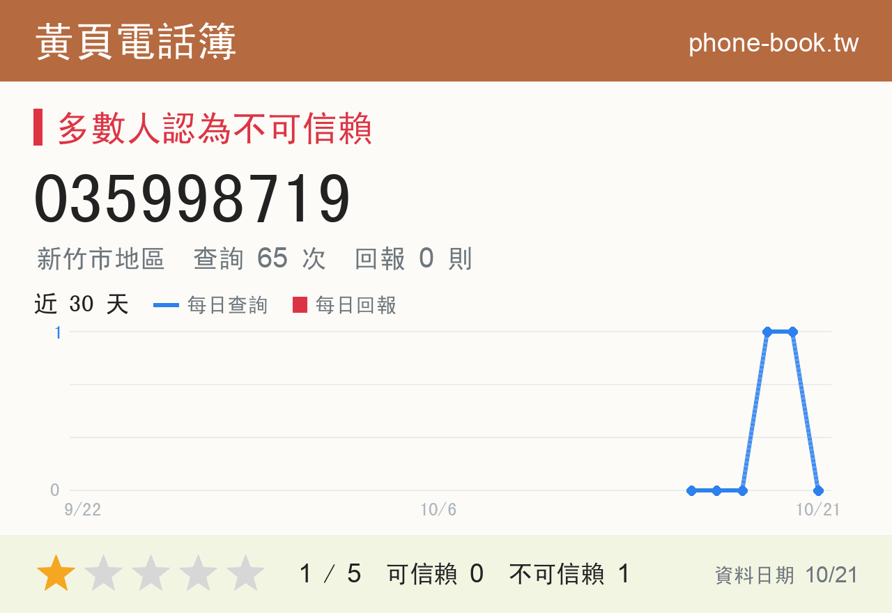 035998719 評分卡：查詢 65 次、網友回報 0 則