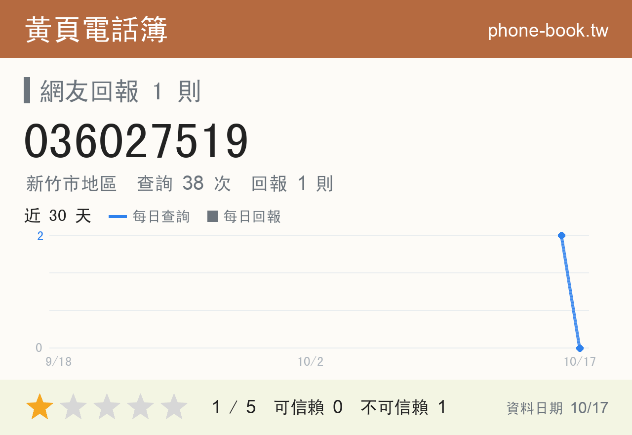 036027519 評分卡：查詢 38 次、網友回報 1 則