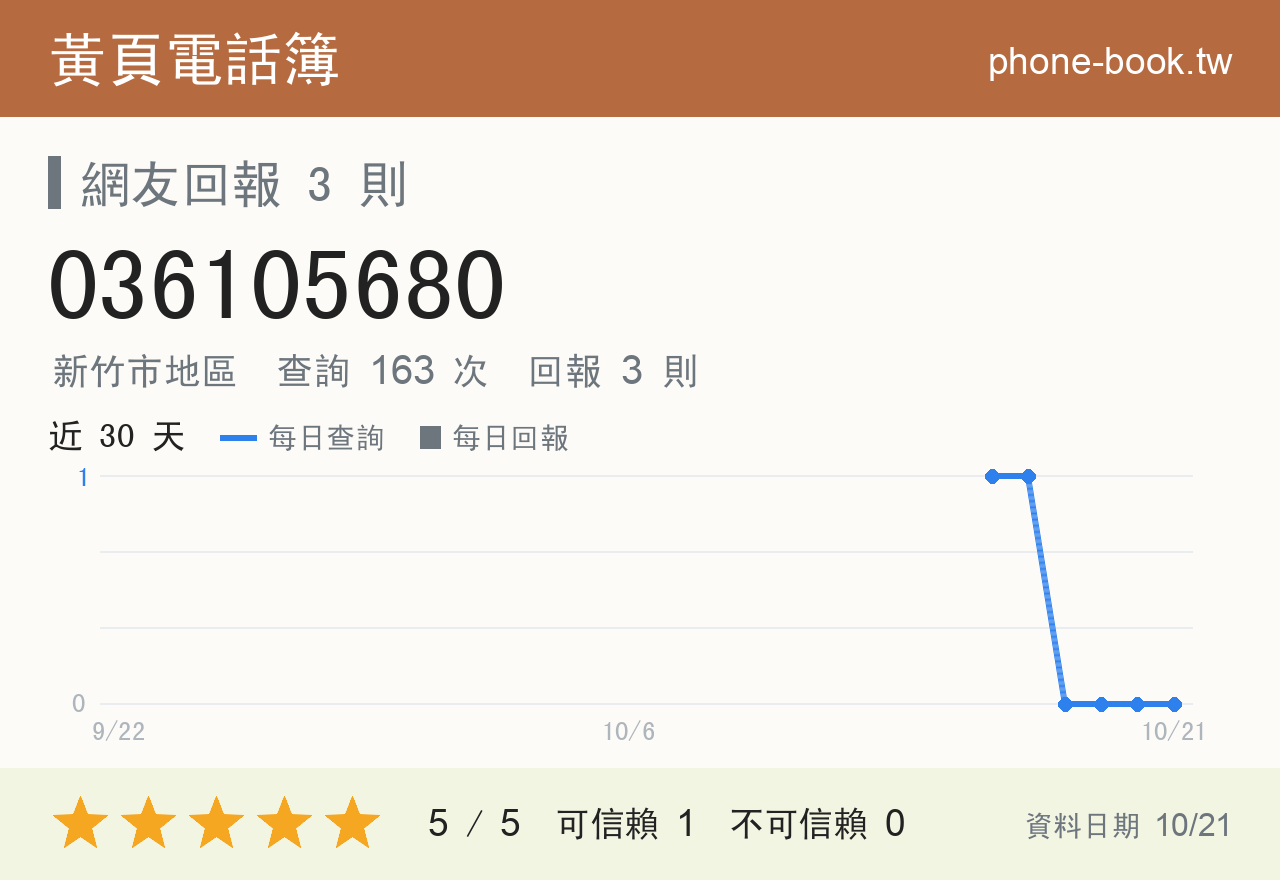 036105680 評分卡：查詢 163 次、網友回報 3 則