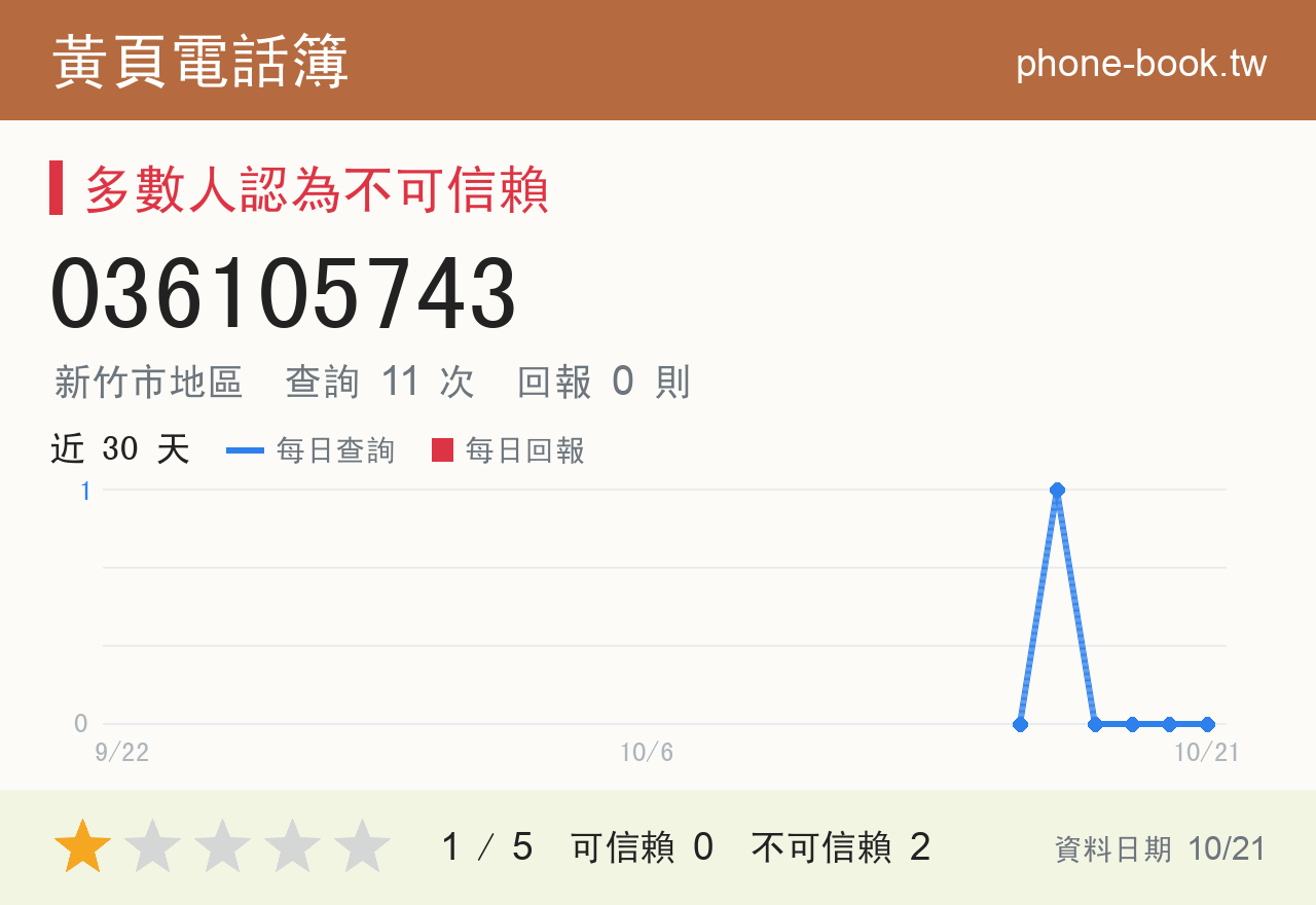 036105743 評分卡：查詢 11 次、網友回報 0 則