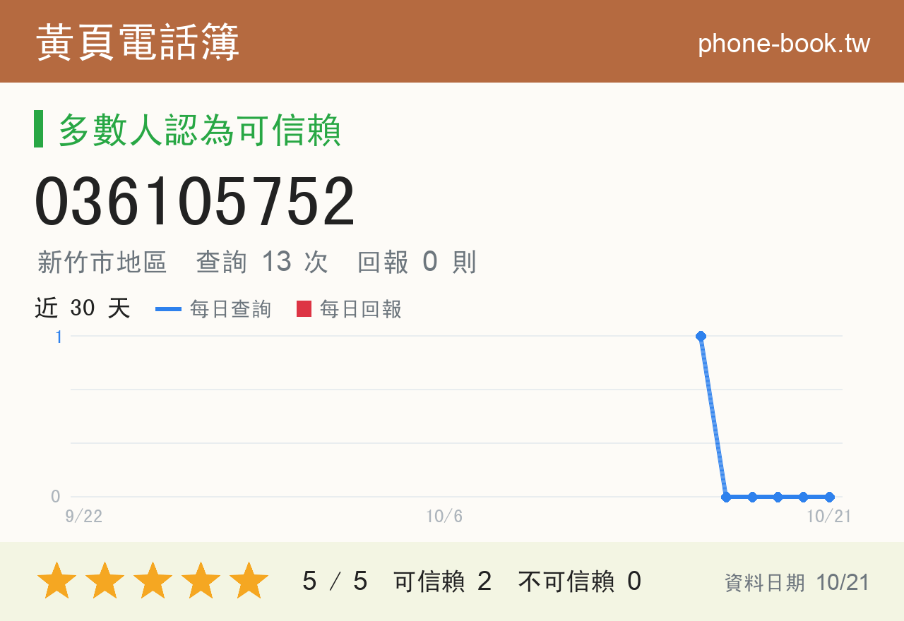 036105752 評分卡：查詢 13 次、網友回報 0 則