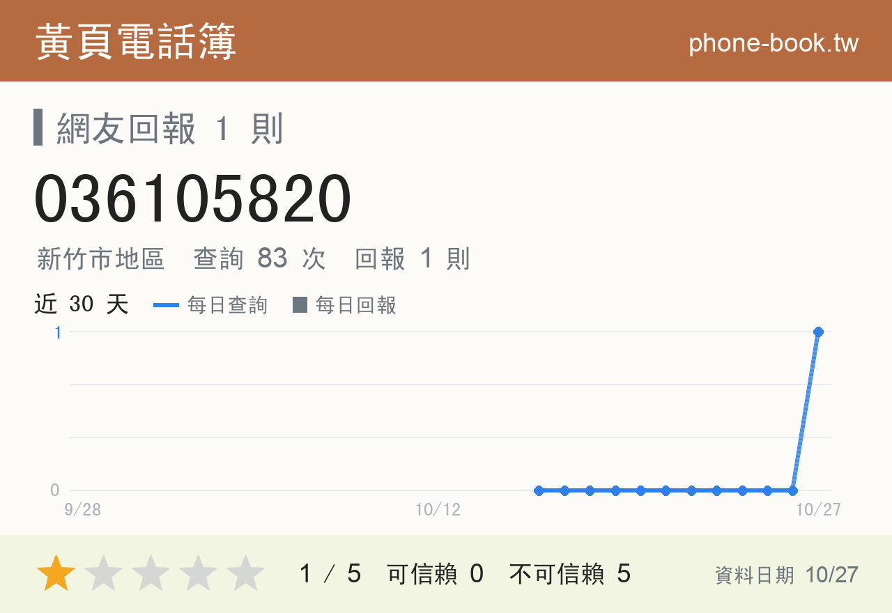 036105820 評分卡：查詢 83 次、網友回報 1 則