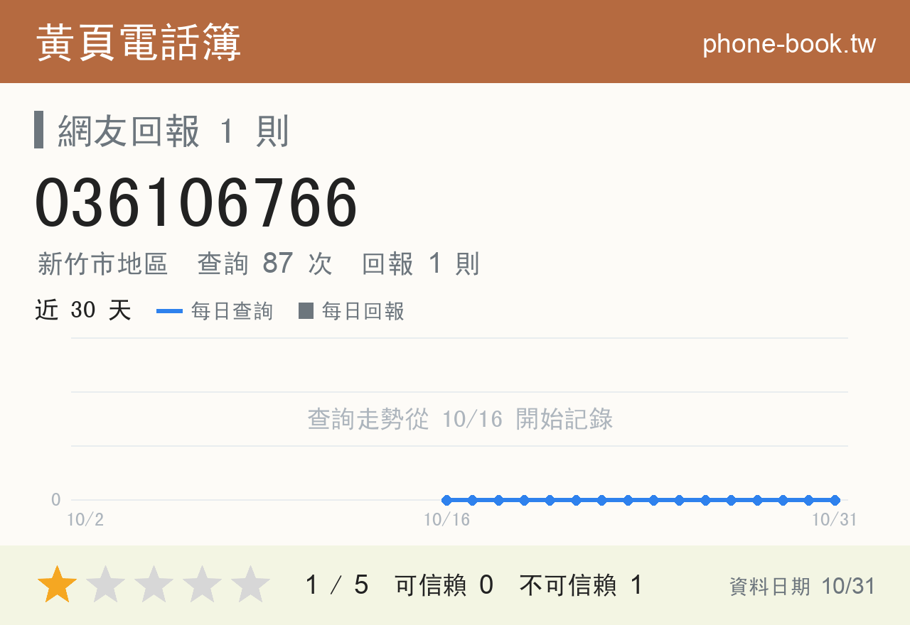 036106766 評分卡：查詢 87 次、網友回報 1 則