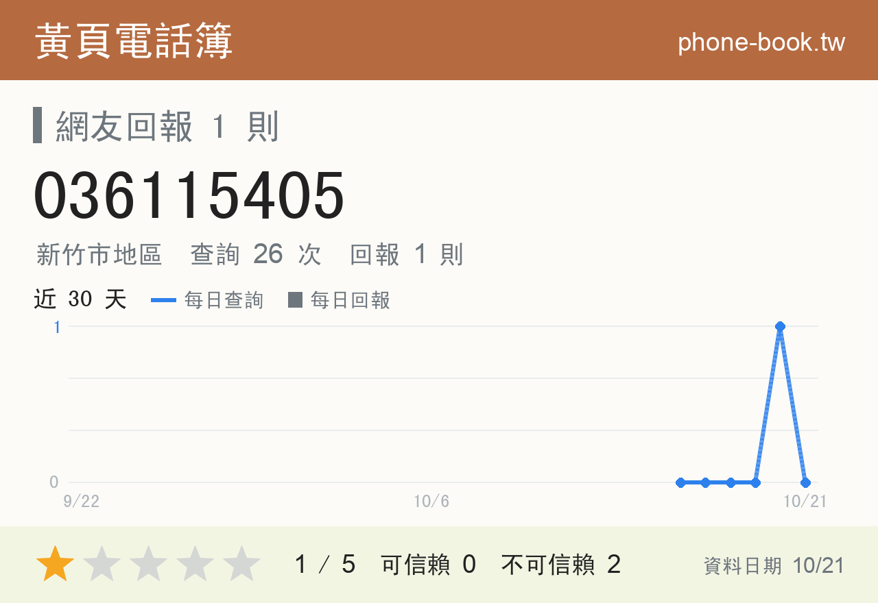 036115405 評分卡：查詢 26 次、網友回報 1 則