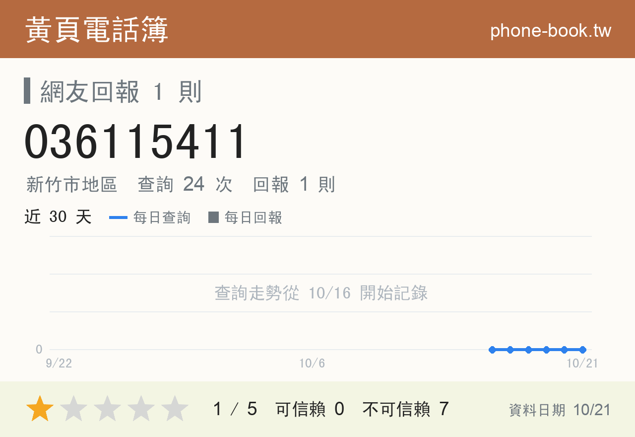 036115411 評分卡：查詢 24 次、網友回報 1 則