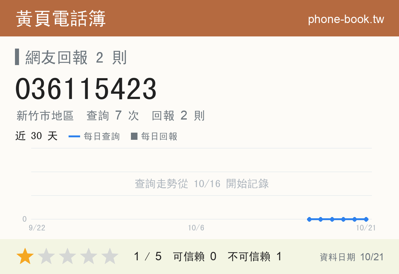 036115423 評分卡：查詢 7 次、網友回報 2 則