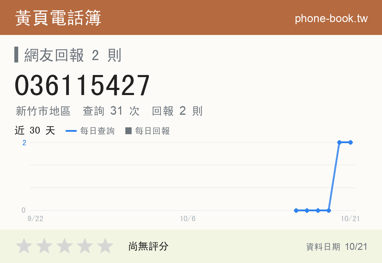 036115427 評分卡：查詢 30 次、網友回報 2 則