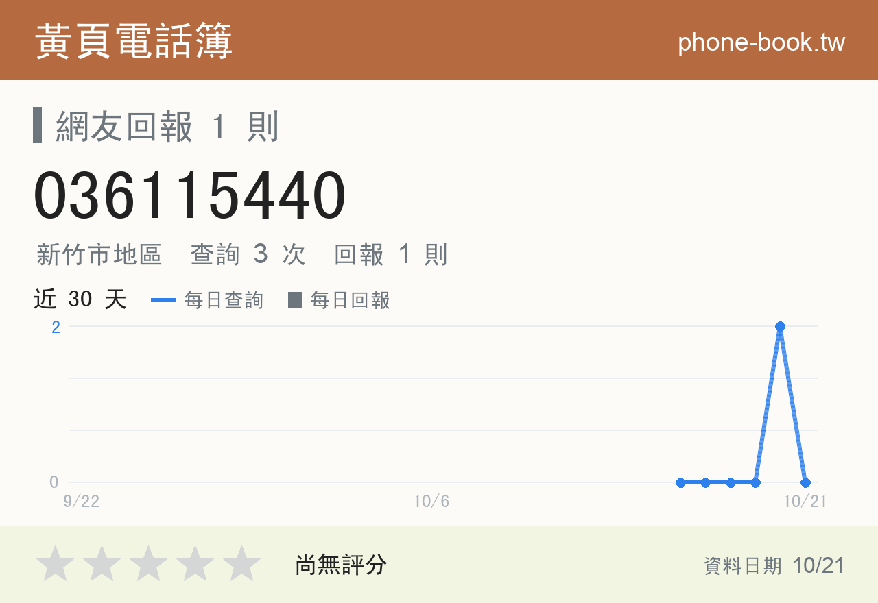 036115440 評分卡：查詢 3 次、網友回報 1 則