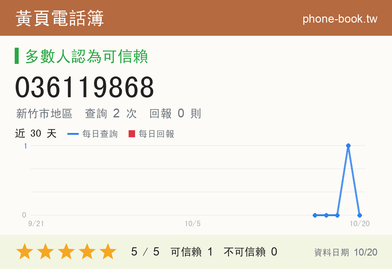 036119868 評分卡：查詢 2 次、網友回報 0 則