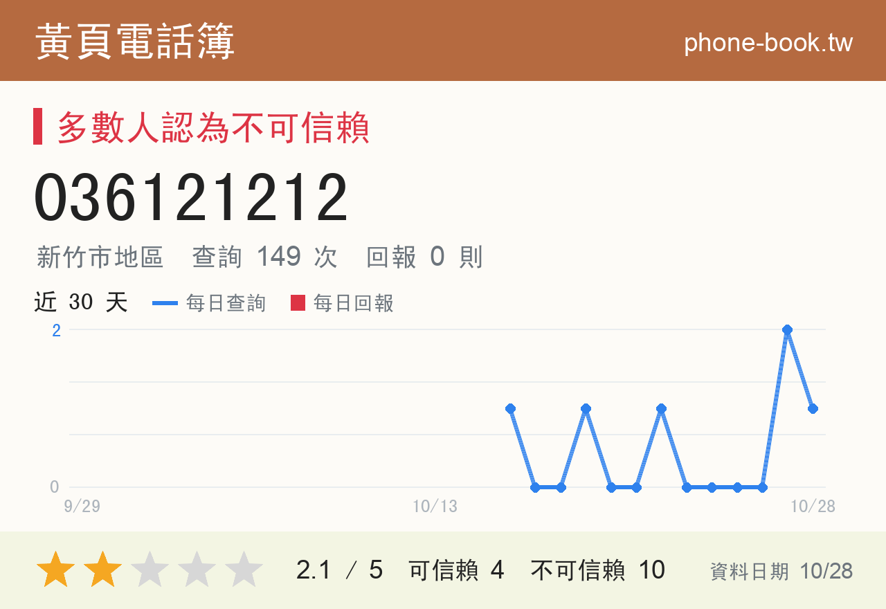 036121212 評分卡：查詢 149 次、網友回報 0 則