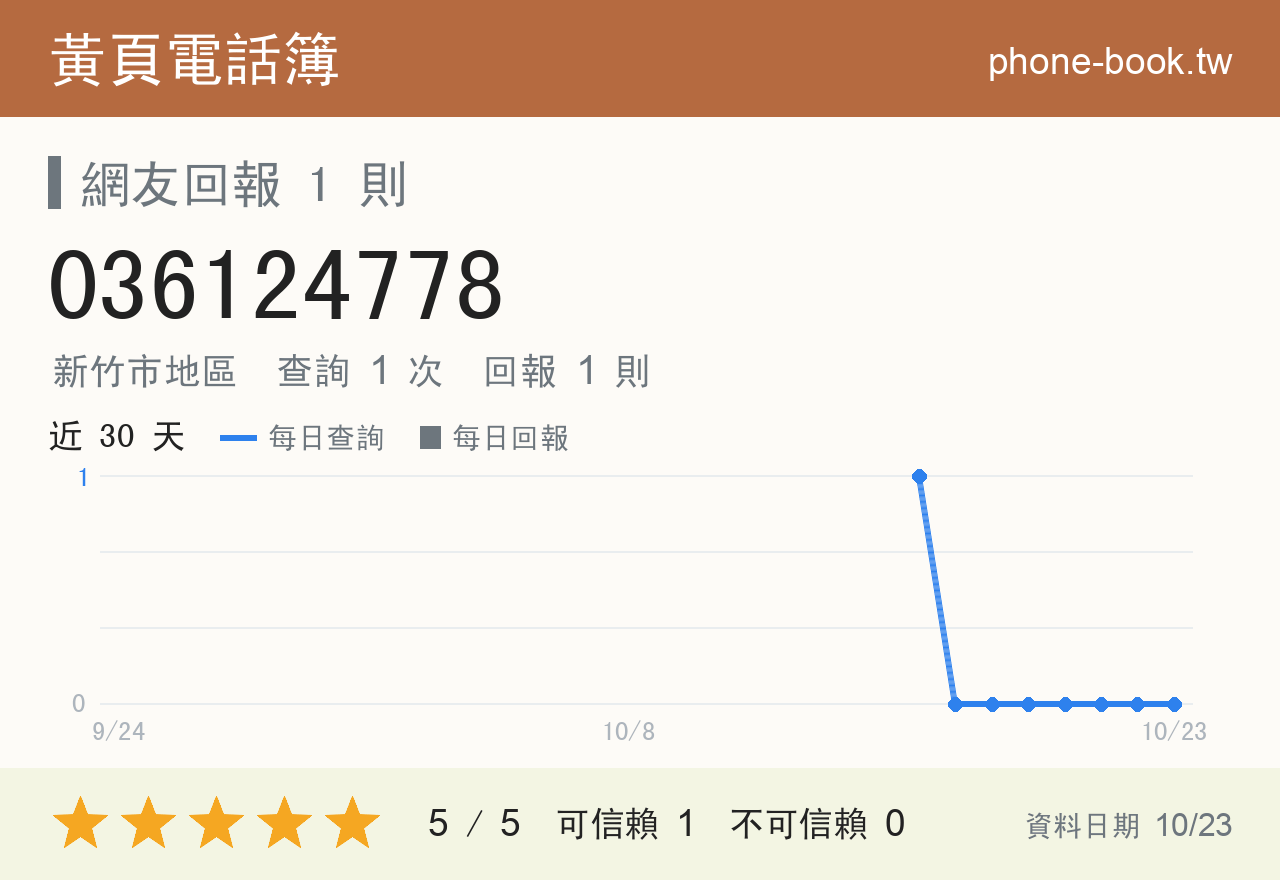 036124778 評分卡：查詢 1 次、網友回報 1 則