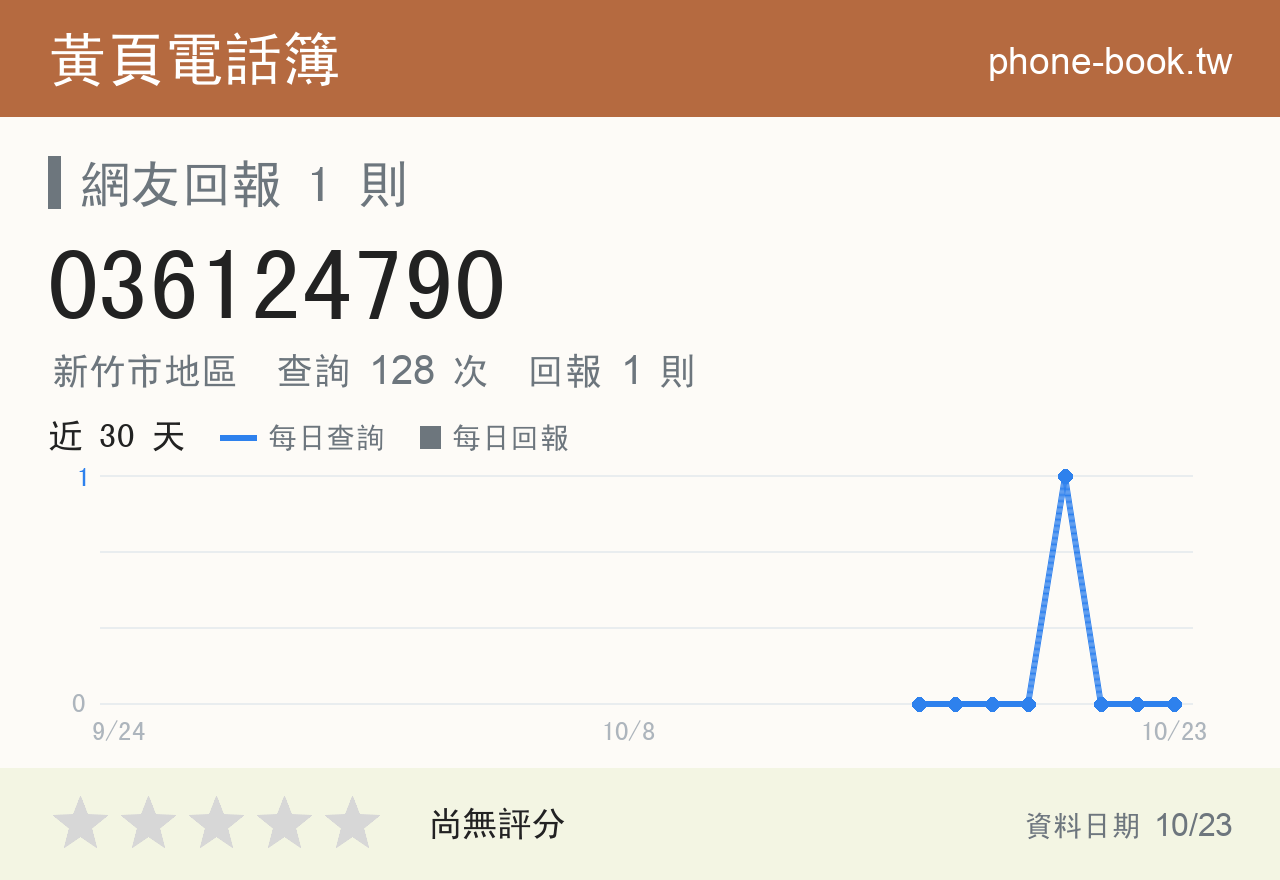 036124790 評分卡：查詢 128 次、網友回報 1 則