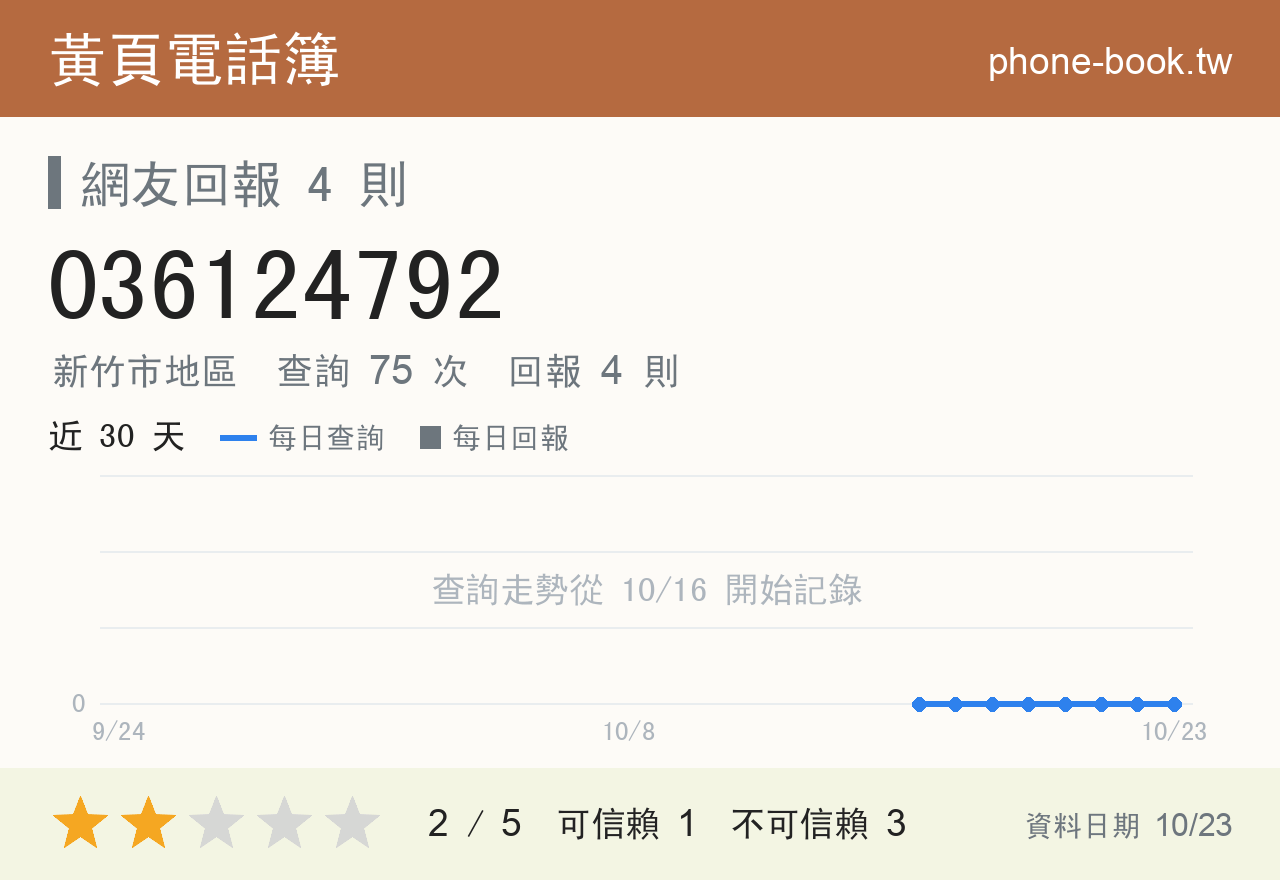036124792 評分卡：查詢 75 次、網友回報 4 則