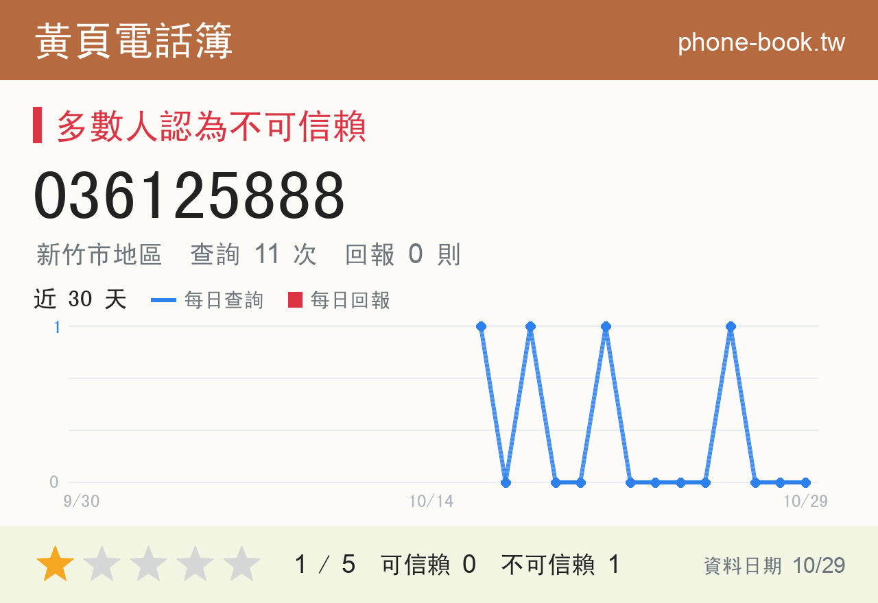 036125888 評分卡：查詢 11 次、網友回報 0 則
