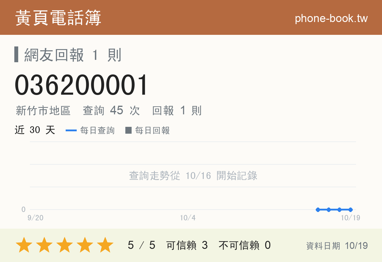 036200001 評分卡：查詢 45 次、網友回報 1 則