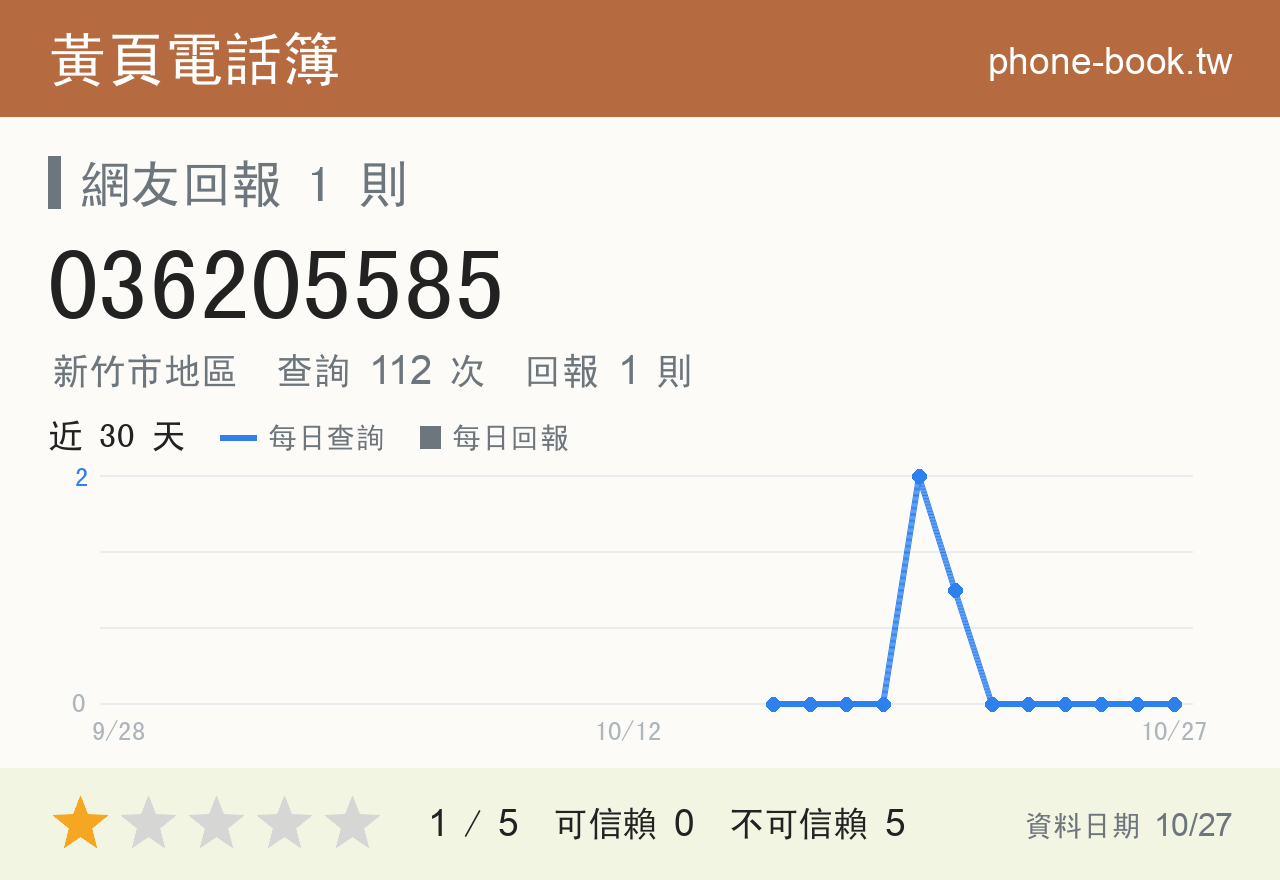 036205585 評分卡：查詢 112 次、網友回報 1 則
