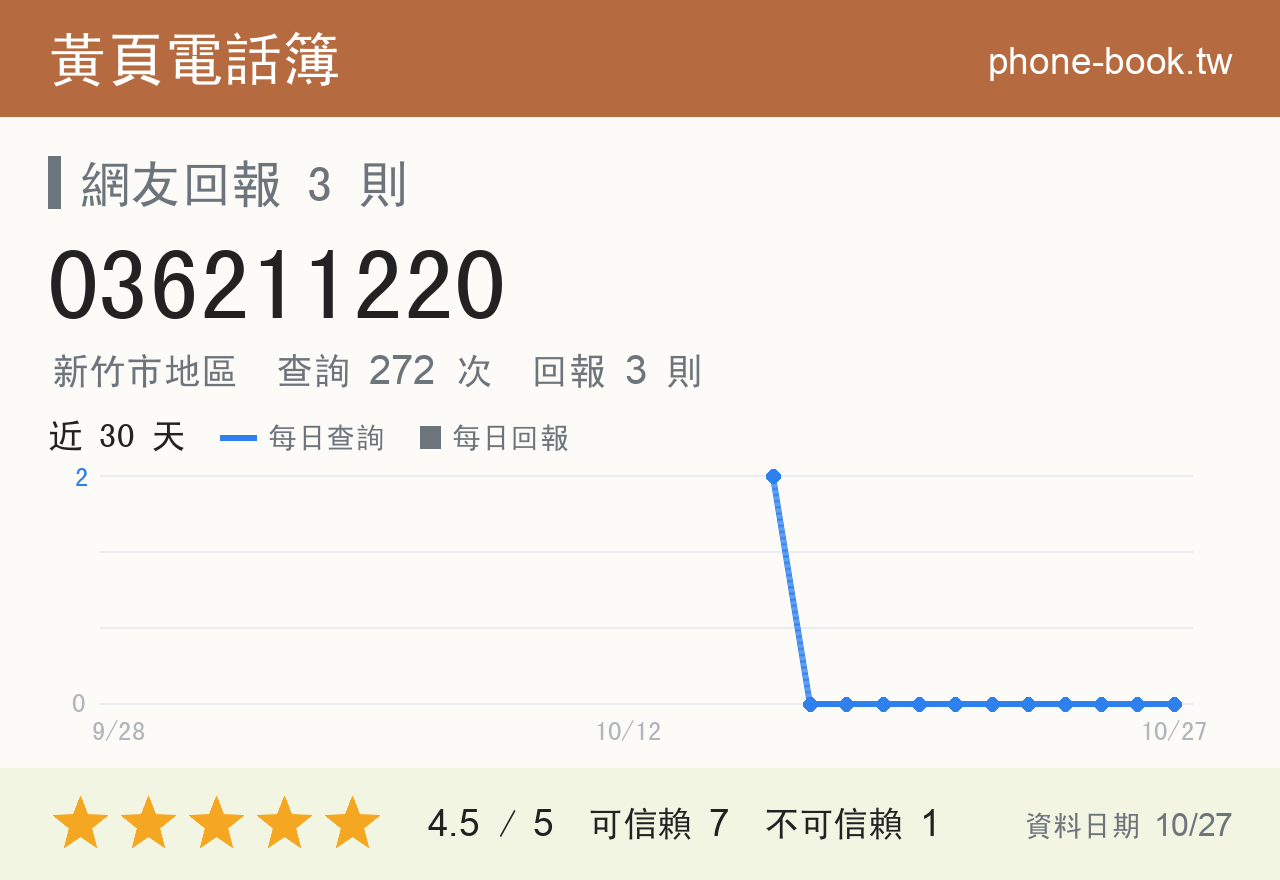 036211220 評分卡：查詢 272 次、網友回報 3 則