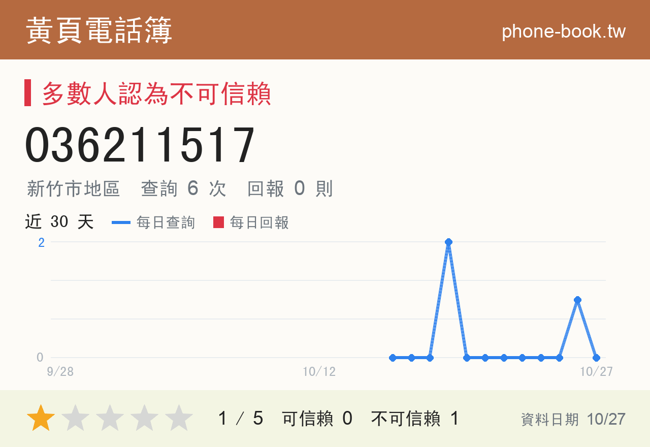 036211517 評分卡：查詢 6 次、網友回報 0 則