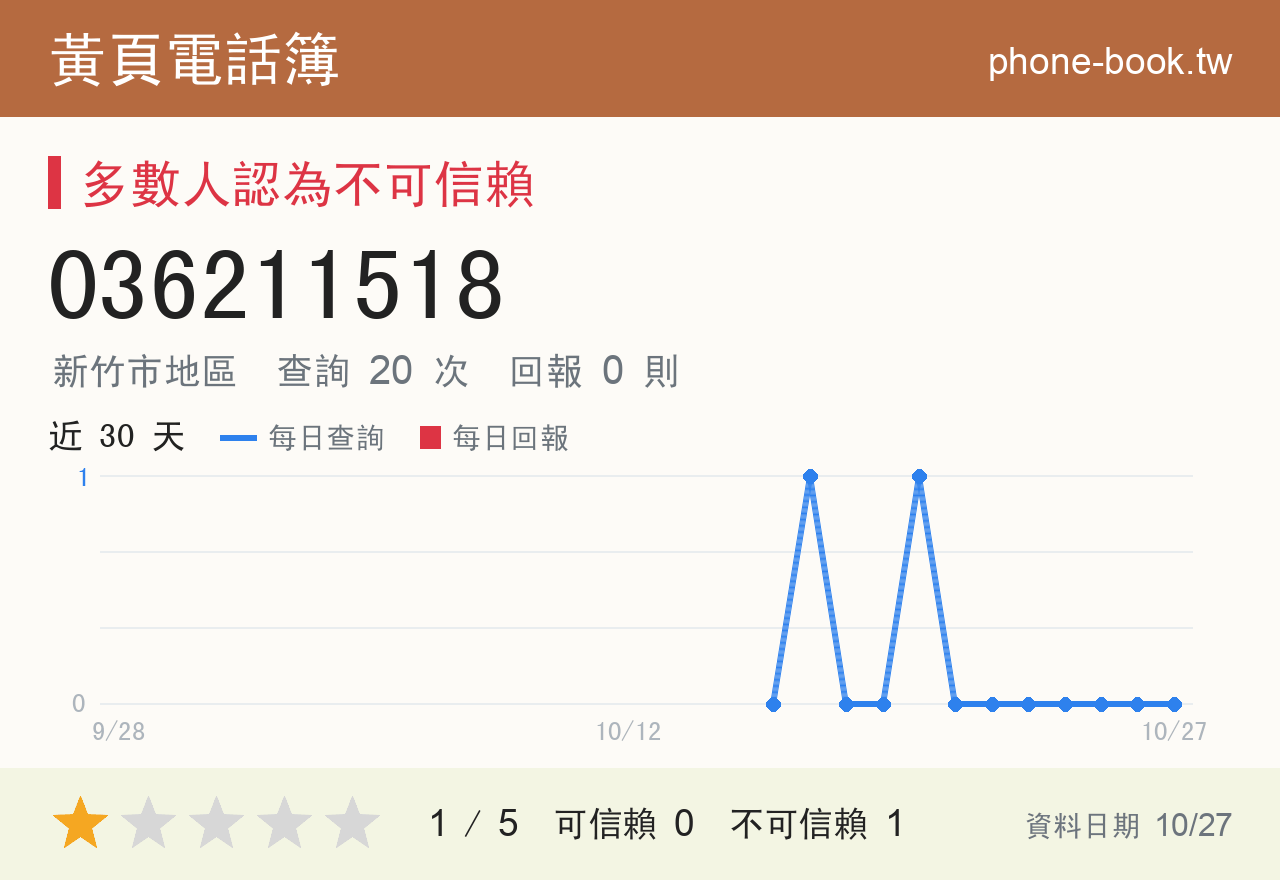 036211518 評分卡：查詢 20 次、網友回報 0 則