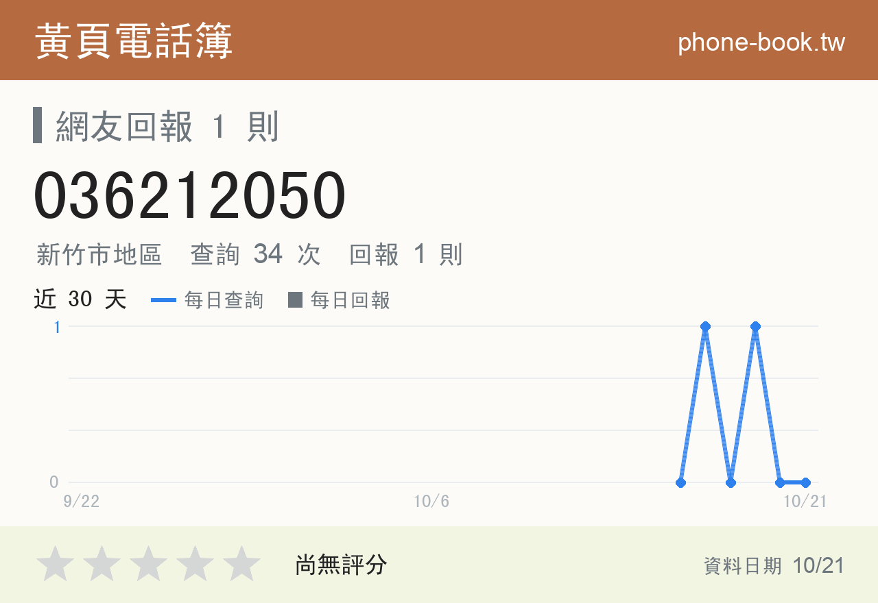 036212050 評分卡：查詢 34 次、網友回報 1 則