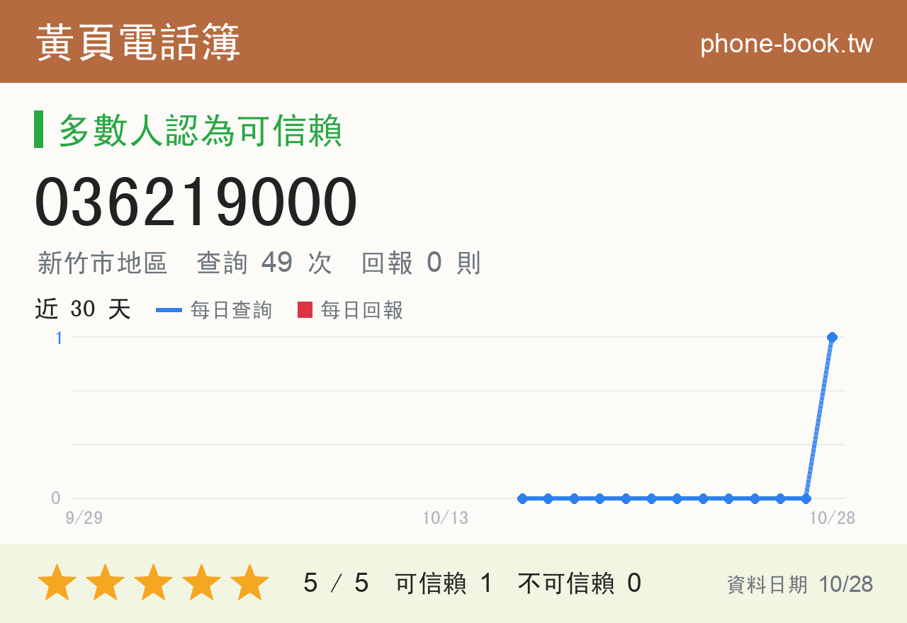 036219000 評分卡：查詢 49 次、網友回報 0 則