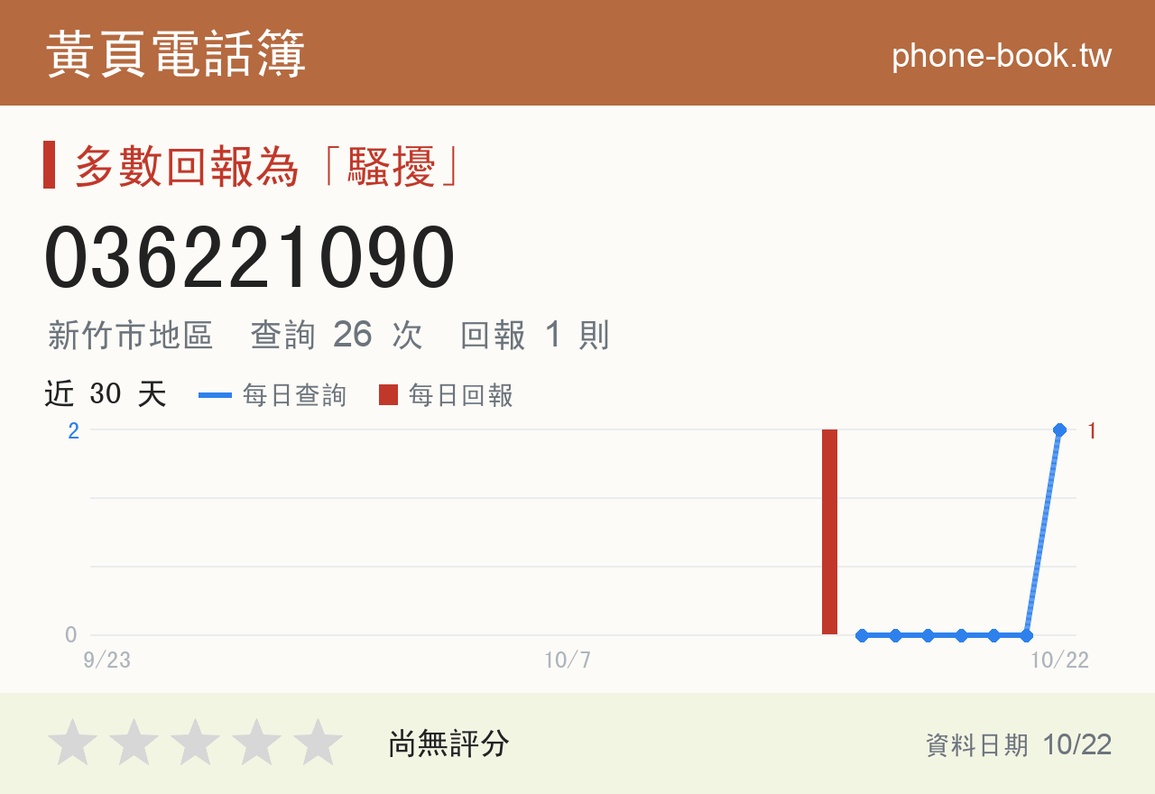 036221090 評分卡：查詢 28 次、網友回報 1 則