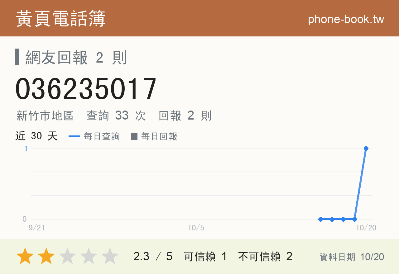 036235017 評分卡：查詢 33 次、網友回報 2 則