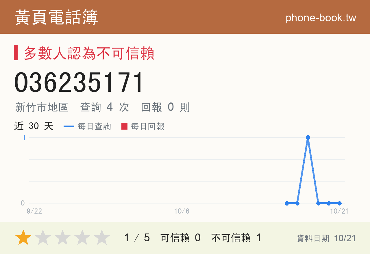 036235171 評分卡：查詢 4 次、網友回報 0 則