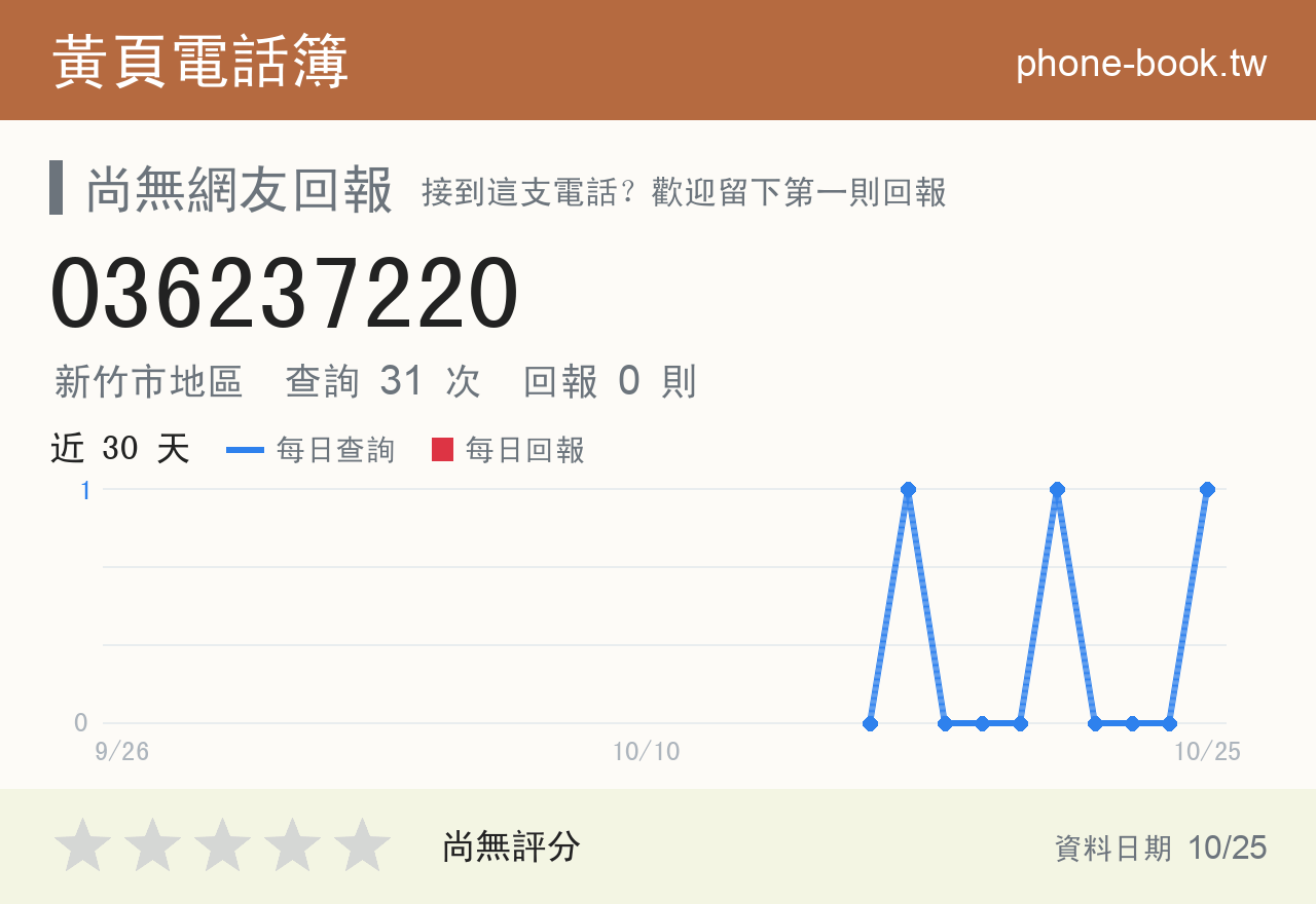 036237220 評分卡：查詢 31 次、網友回報 0 則