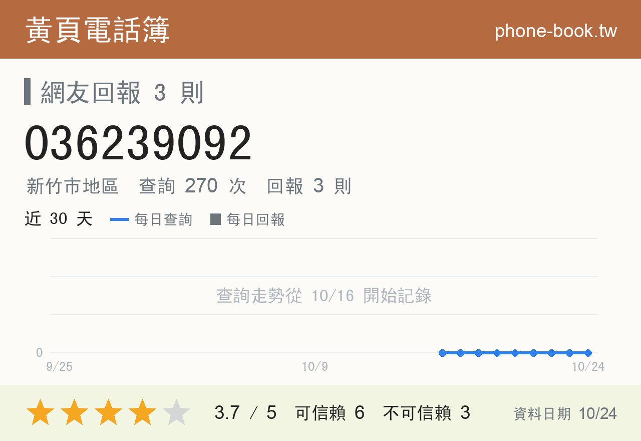 036239092 評分卡：查詢 271 次、網友回報 3 則