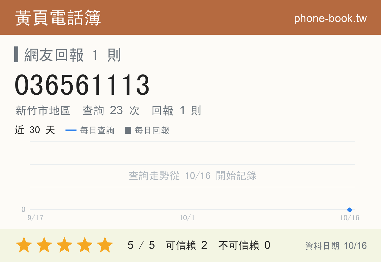 036561113 評分卡：查詢 23 次、網友回報 1 則