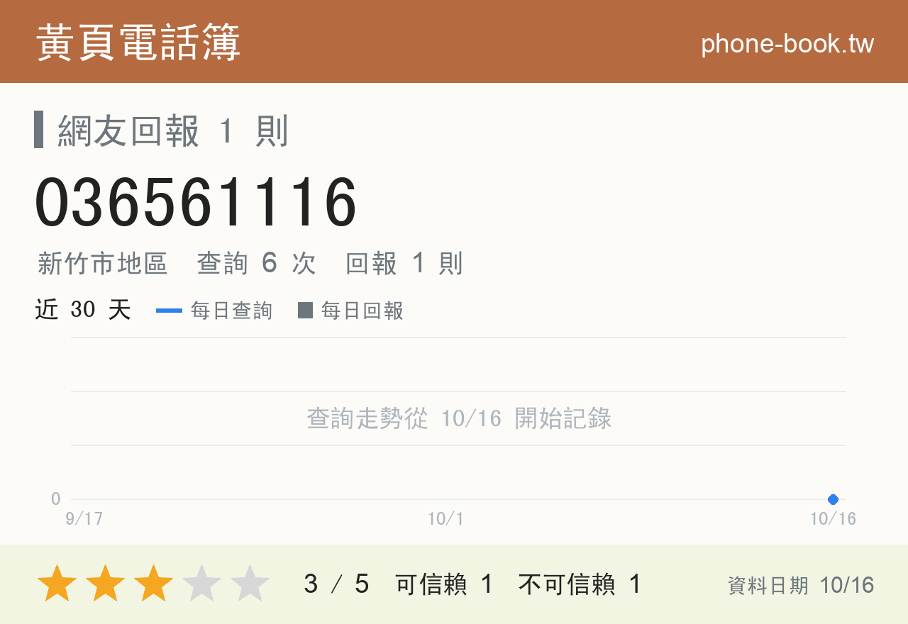 036561116 評分卡：查詢 6 次、網友回報 1 則