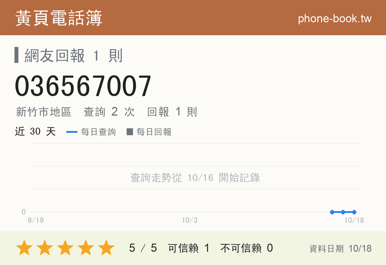 036567007 評分卡：查詢 2 次、網友回報 1 則
