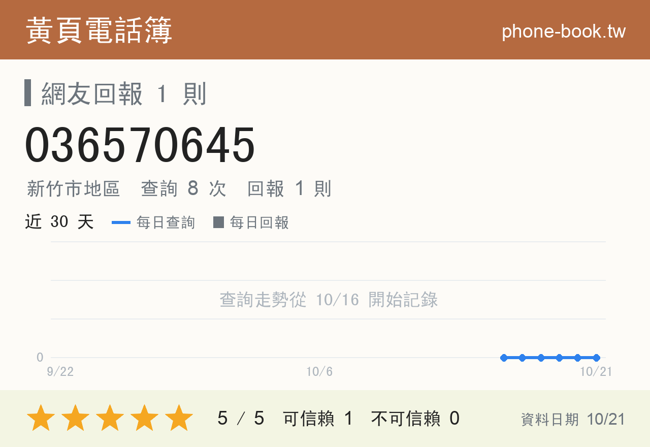 036570645 評分卡：查詢 8 次、網友回報 1 則