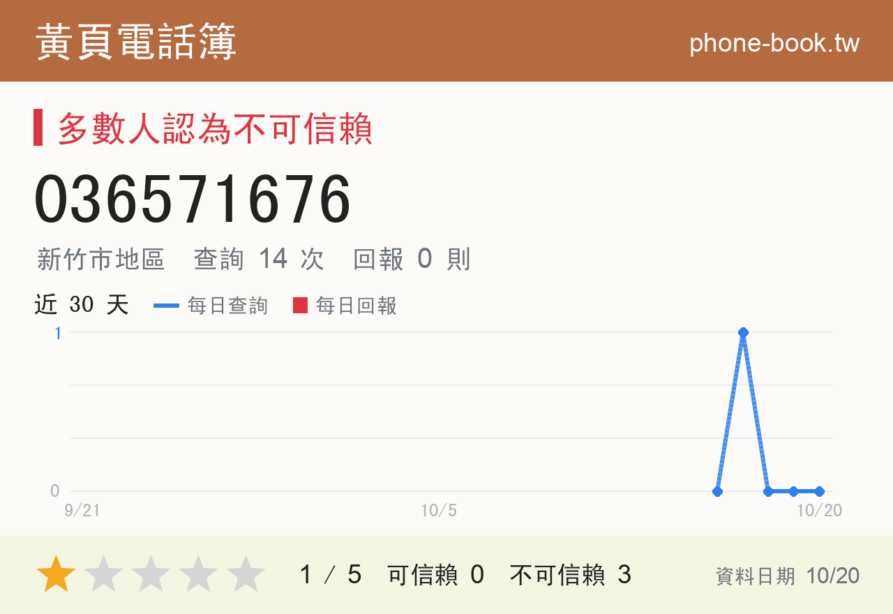 036571676 評分卡：查詢 14 次、網友回報 0 則