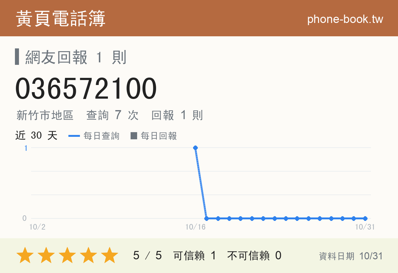 036572100 評分卡：查詢 7 次、網友回報 1 則