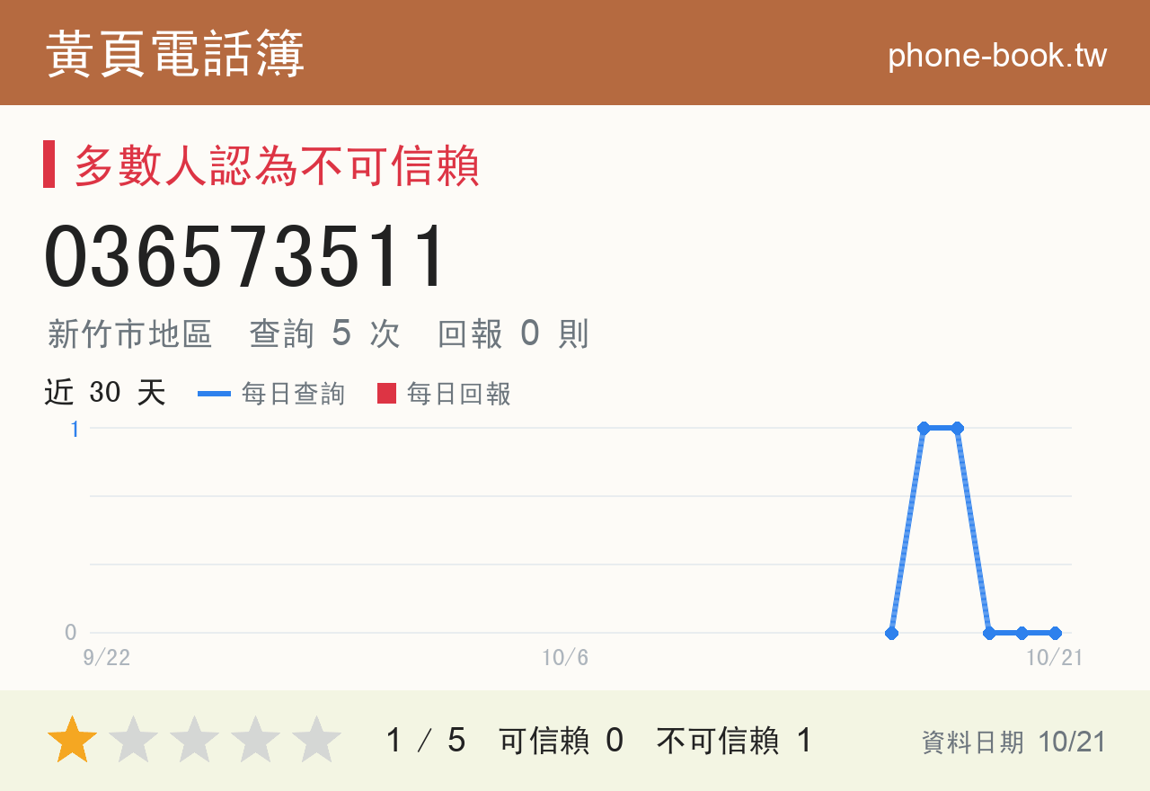 036573511 評分卡：查詢 5 次、網友回報 0 則