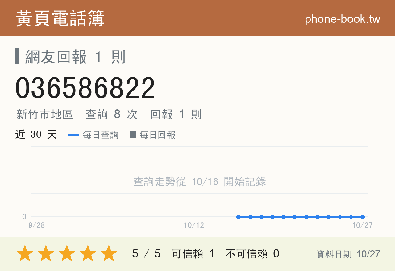036586822 評分卡：查詢 8 次、網友回報 1 則