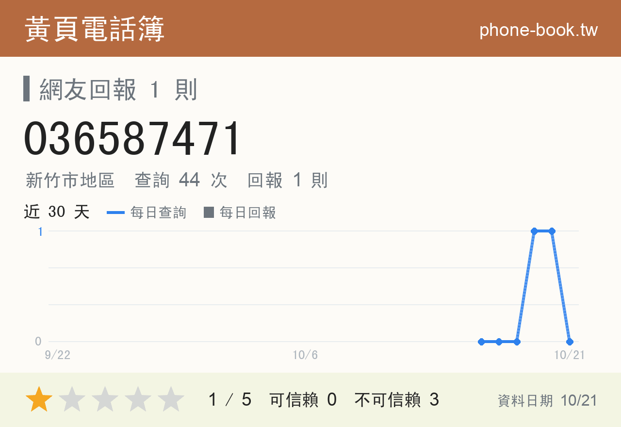 036587471 評分卡：查詢 44 次、網友回報 1 則