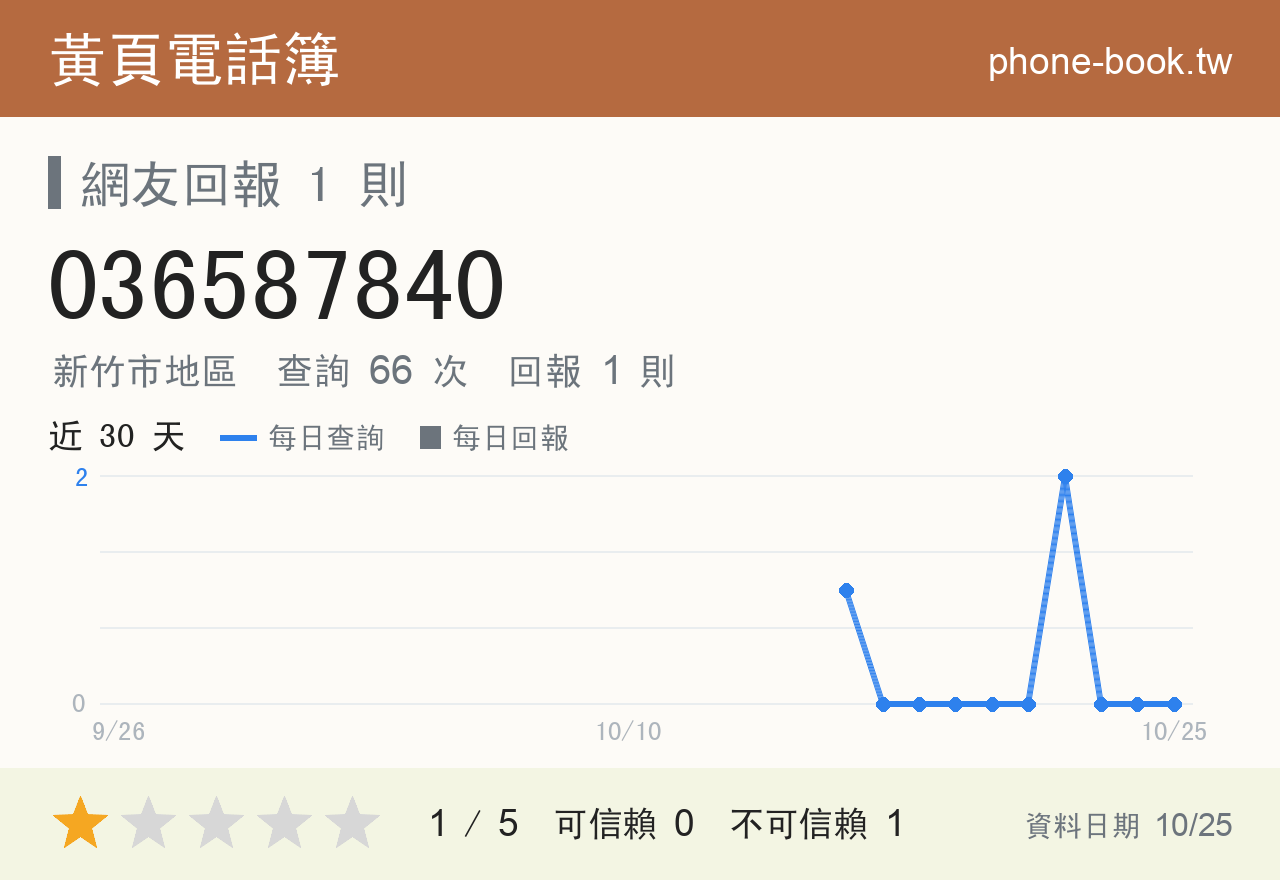 036587840 評分卡：查詢 66 次、網友回報 1 則